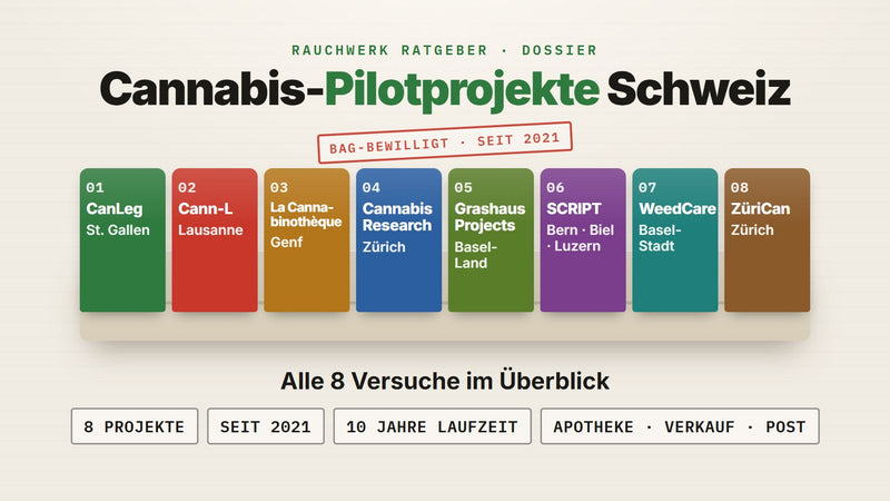 Cannabis-Pilotprojekte Schweiz: alle 8 Projekte als Register – CanLeg, Cann-L, La Cannabinothèque, Cannabis Research Zürich, Grashaus Projects, SCRIPT, WeedCare, ZüriCan | Rauchwerk Ratgeber